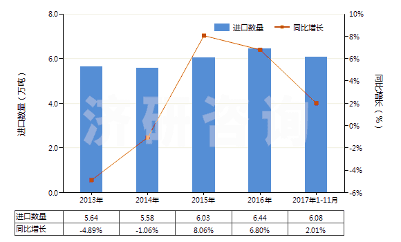 2013-2017年11月中國陰離子型有機(jī)表面活性劑(不論是否零售包裝，肥皂除外)(HS34021100)進(jìn)口量及增速統(tǒng)計(jì)